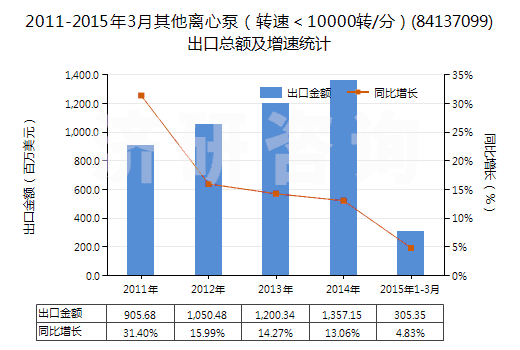 2011-2015年3月其他離心泵（轉(zhuǎn)速＜10000轉(zhuǎn)/分）(84137099)出口總額及增速統(tǒng)計